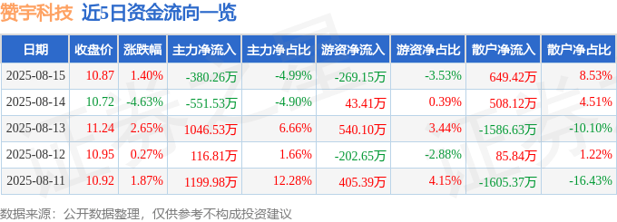 股票行情快报:赞宇科技(002637)8月15日主力资金净卖出380.26万元