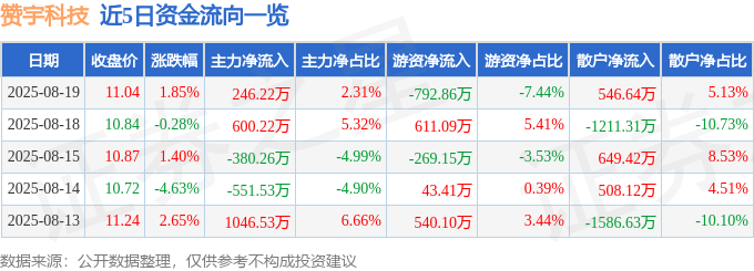 股票行情快报:赞宇科技(002637)8月19日主力资金净买入246.22万元