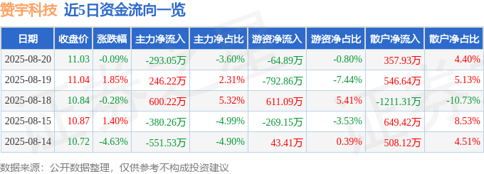 股票行情快报：赞宇科技（002637）8月20日主力资金净卖出293.05万元