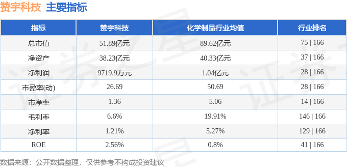 股票行情快报：赞宇科技（002637）8月20日主力资金净卖出293.05万元