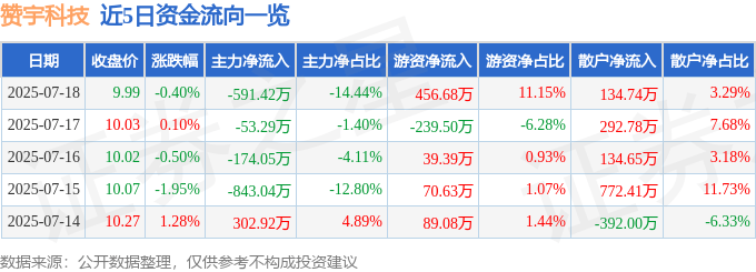 股票行情快报:赞宇科技(002637)7月18日主力资金净卖出591.42万元