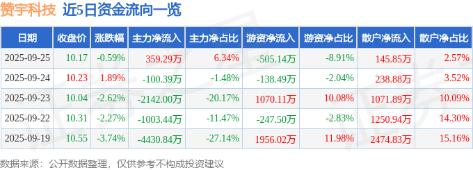 股票行情快报:赞宇科技(002637)9月25日主力资金净买入359.29万元