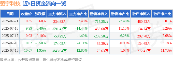 股票行情快报：赞宇科技（002637）7月21日主力资金净买入234.82万元