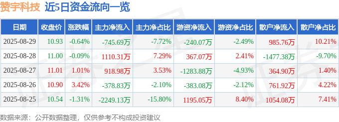 股票行情快报:赞宇科技(002637)8月29日主力资金净卖出745.69万元