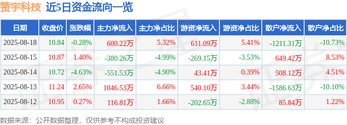 股票行情快报:赞宇科技(002637)8月18日主力资金净买入600.22万元