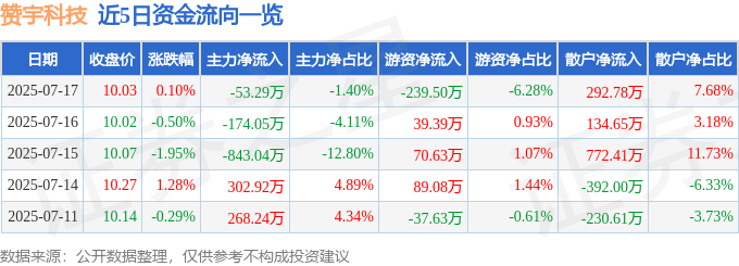 股票行情快报:赞宇科技(002637)7月17日主力资金净卖出53.29万元