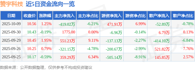 股票行情快报:赞宇科技(002637)10月9日主力资金净卖出419.02万元