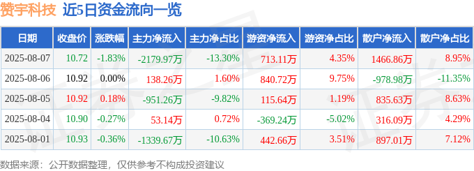 股票行情快报：赞宇科技（002637）8月7日主力资金净卖出2179.97万元