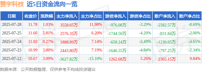 股票行情快报:赞宇科技(002637)7月28日主力资金净买入3558.65万元