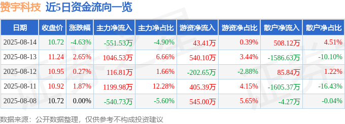 赞宇科技(002637)8月14日主力资金净卖出551.53万元