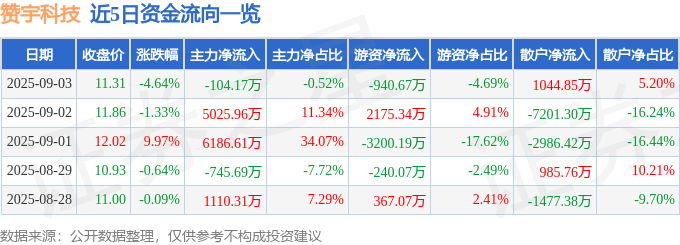 赞宇科技(002637)9月3日主力资金净卖出104.17万元