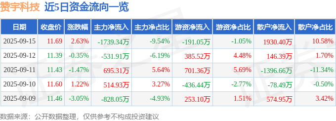 赞宇科技(002637)9月15日主力资金净卖出1739.34万元