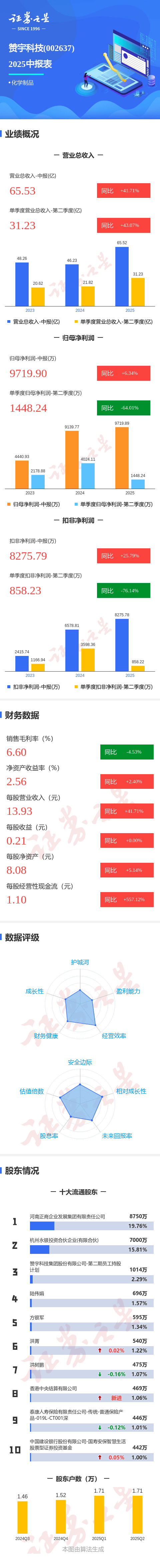 图解赞宇科技中报:第二季度单季净利润同比下降64.01%