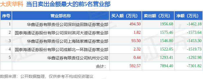 9月30日大庆华科（000985）龙虎榜数据
