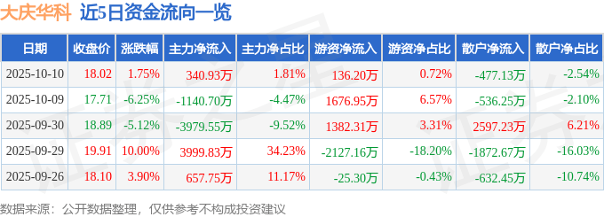 股票行情快报:大庆华科(000985)10月10日主力资金净买入340.93万元