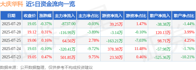 股票行情快报:大庆华科(000985)7月29日主力资金净卖出8737.00元