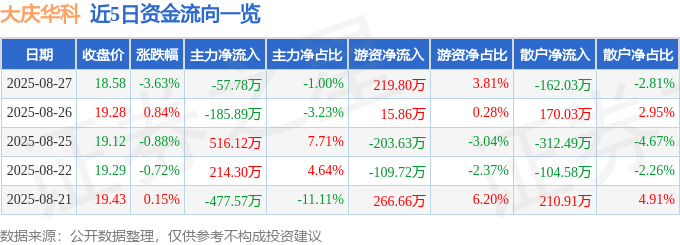 股票行情快报:大庆华科(000985)8月27日主力资金净卖出57.78万元