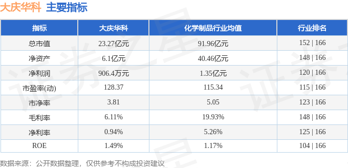 股票行情快报：大庆华科（000985）8月29日主力资金净买入17.58万元