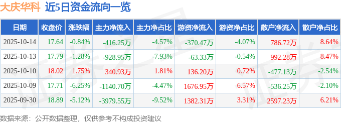 股票行情快报:大庆华科(000985)10月14日主力资金净卖出416.25万元