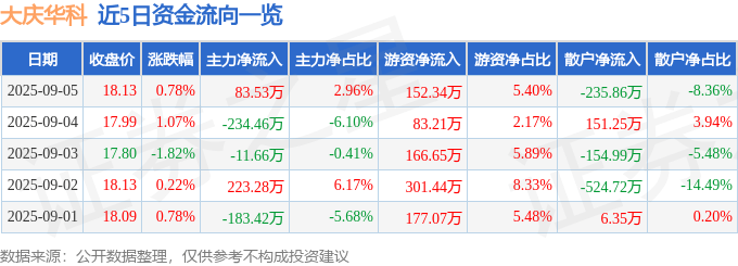 股票行情快报:大庆华科(000985)9月5日主力资金净买入83.53万元