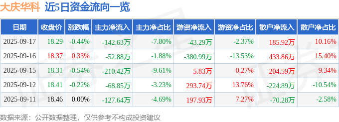 股票行情快报:大庆华科(000985)9月17日主力资金净卖出142.63万元