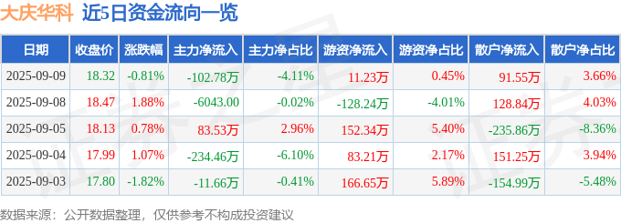 股票行情快报:大庆华科(000985)9月9日主力资金净卖出102.78万元