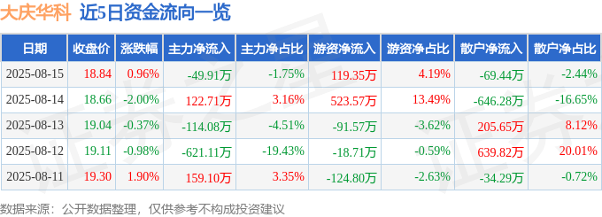 股票行情快报:大庆华科(000985)8月15日主力资金净卖出49.91万元