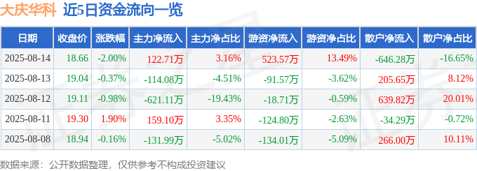 股票行情快报:大庆华科(000985)8月14日主力资金净买入122.71万元