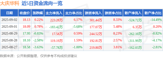 股票行情快报：大庆华科（000985）9月2日主力资金净买入223.28万元