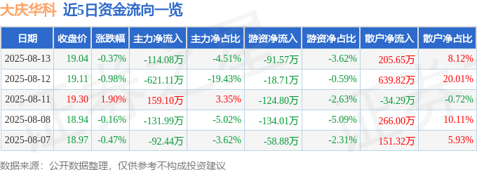 股票行情快报:大庆华科(000985)8月13日主力资金净卖出114.08万元