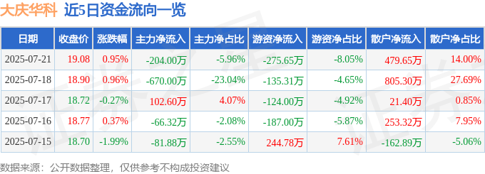 股票行情快报:大庆华科(000985)7月21日主力资金净卖出204.00万元
