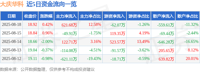 股票行情快报:大庆华科(000985)8月18日主力资金净买入621.68万元