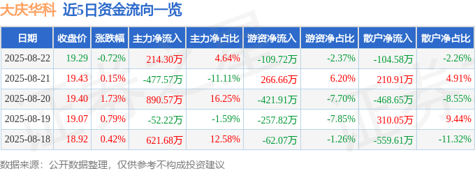 股票行情快报:大庆华科(000985)8月22日主力资金净买入214.30万元