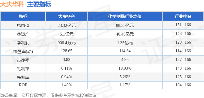 股票行情快报:大庆华科(000985)9月4日主力资金净卖出234.46万元