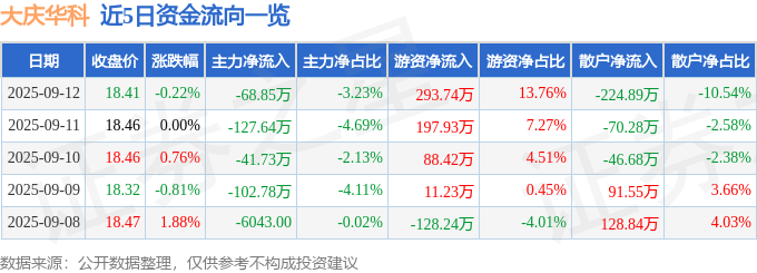 股票行情快报:大庆华科(000985)9月12日主力资金净卖出68.85万元