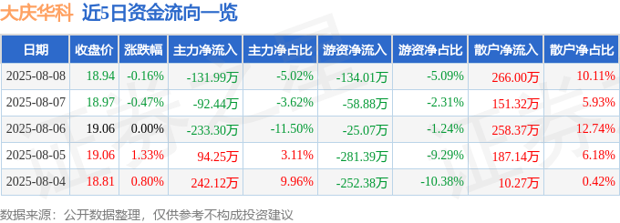 股票行情快报:大庆华科(000985)8月8日主力资金净卖出131.99万元