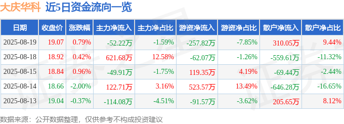 股票行情快报：大庆华科（000985）8月19日主力资金净卖出52.22万元