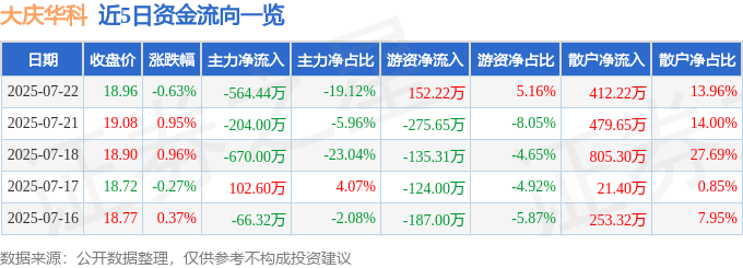 股票行情快报:大庆华科(000985)7月22日主力资金净卖出564.44万元