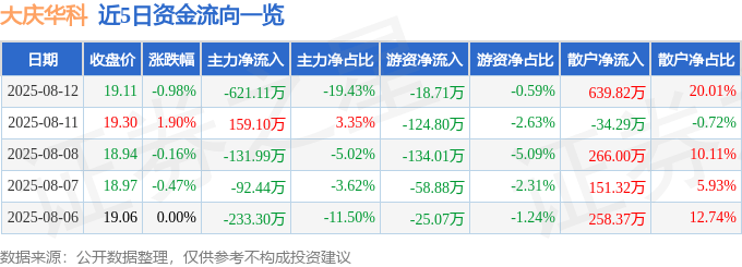 股票行情快报:大庆华科(000985)8月12日主力资金净卖出621.11万元
