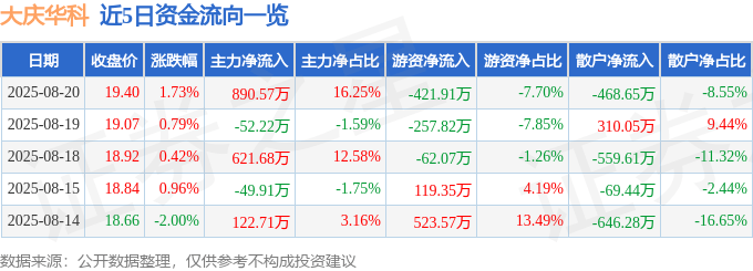股票行情快报:大庆华科(000985)8月20日主力资金净买入890.57万元