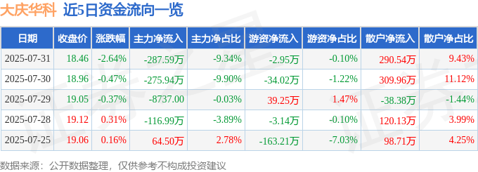 股票行情快报:大庆华科(000985)7月31日主力资金净卖出287.59万元