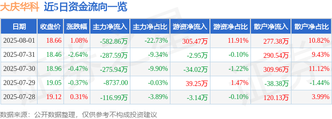 股票行情快报:大庆华科(000985)8月1日主力资金净卖出582.86万元