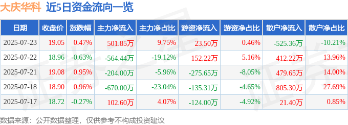 股票行情快报:大庆华科(000985)7月23日主力资金净买入501.85万元