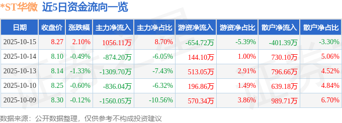 股票行情快报:*ST华微(600360)10月15日主力资金净买入1056.11万元