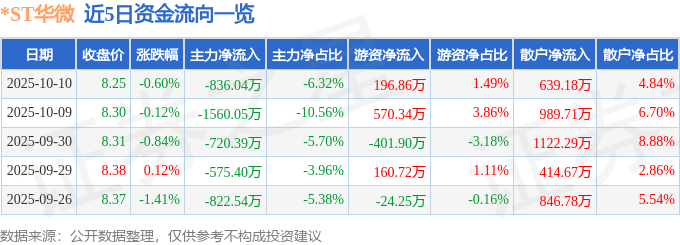 股票行情快报:*ST华微(600360)10月10日主力资金净卖出836.04万元