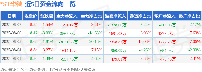 股票行情快报:*ST华微(600360)8月7日主力资金净买入1791.12万元