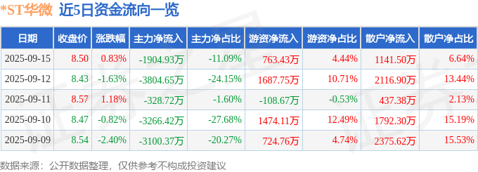 股票行情快报:*ST华微(600360)9月15日主力资金净卖出1904.93万元