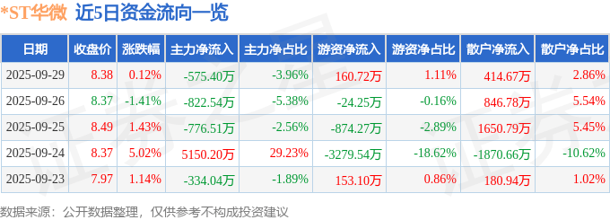 股票行情快报:*ST华微(600360)9月29日主力资金净卖出575.40万元