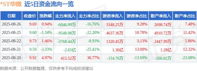 股票行情快报:*ST华微(600360)8月26日主力资金净卖出6046.99万元