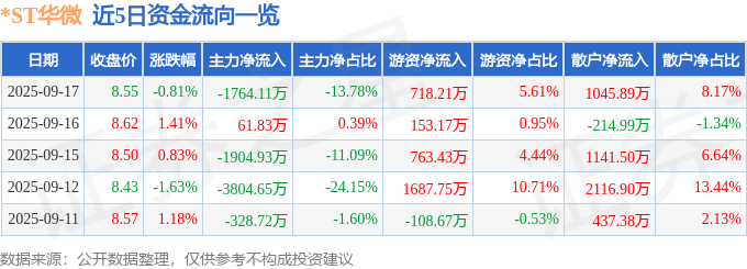 股票行情快报:*ST华微(600360)9月17日主力资金净卖出1764.11万元